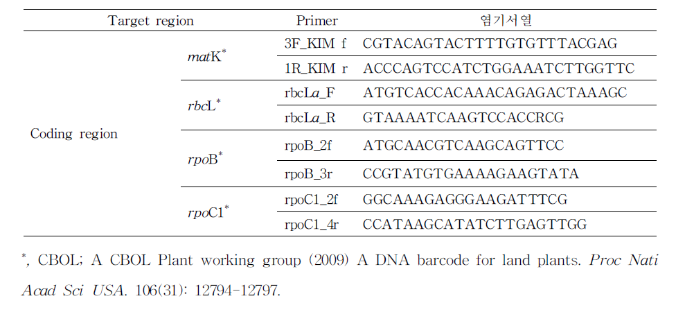 반하의 기원확인을 위해 이용된 DNA 바코드 프라이머