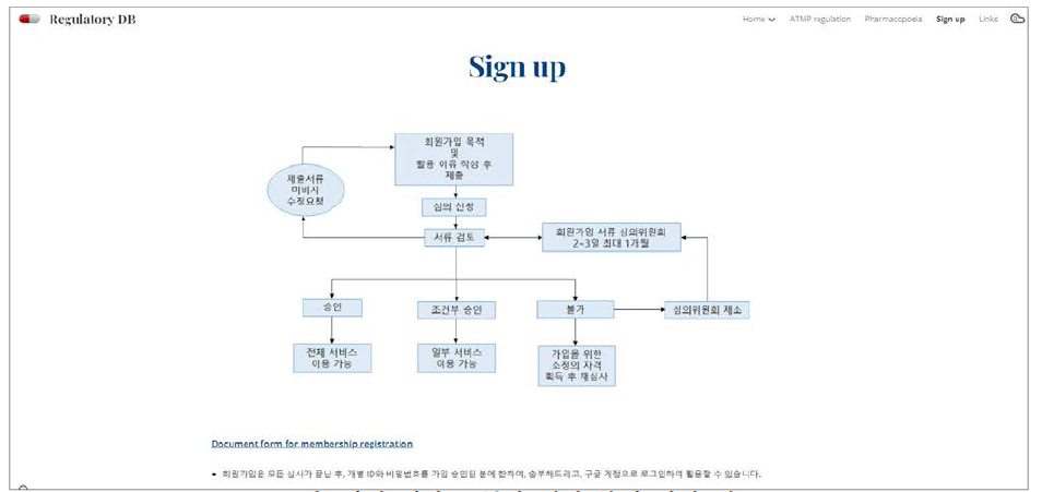 회원 심사를 통한 계정 부여 과정 개요