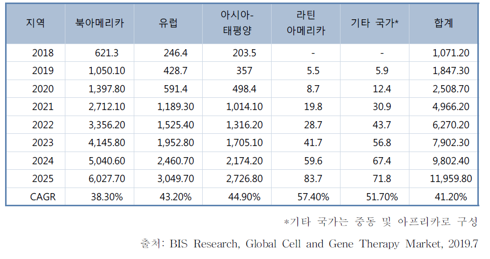 세계 지역별 시장현황 및 전망(2018년-2025년) (단위: 백만 달러)