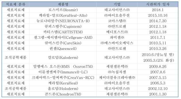 국내 첨단바이오의약품 제품 승인 현황