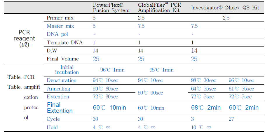 PCR reagent and PCR amplification protocol for STR profiling