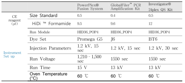 CE reagent and instrument set up