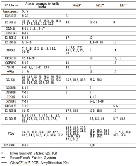 STR 다중증폭키트 3종의 Allelic Ladder