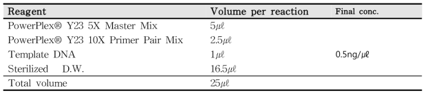 Reagents for Y-STR amplification