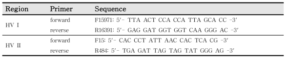 DNA sequence of forward and reverse primers for amplification of mtDNA HV I and HV II