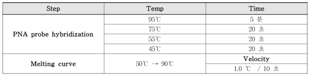 Thermal cycling program for Melting curve analysis