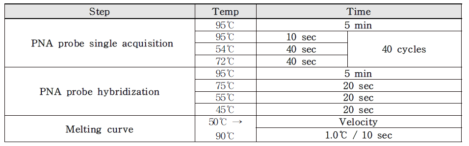 Thermal cycling program for Melting curve analysis