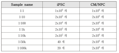 iPSC-CM, iPSC-NPC 혼합 비율