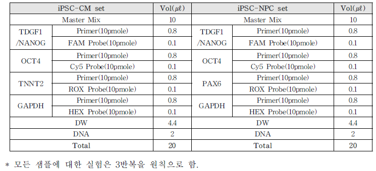 iPSC-CM, iPSC-NPC qPCR mix 조성