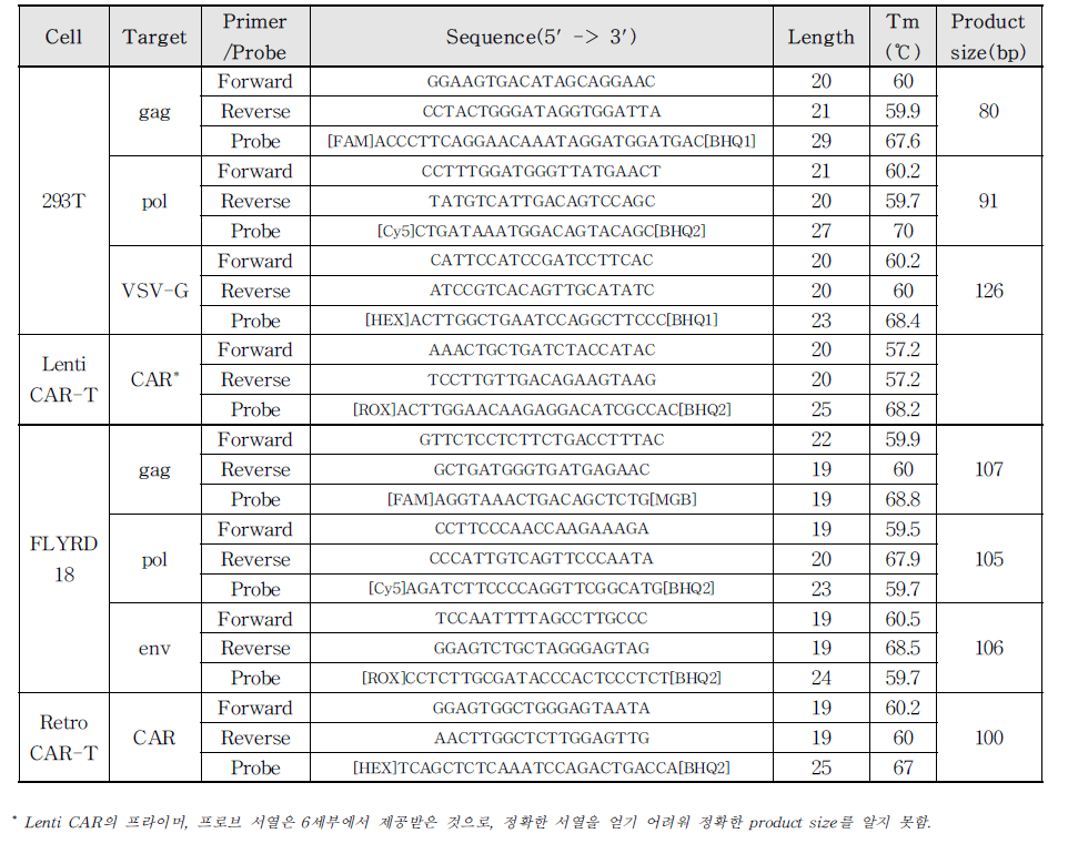 CAR-T, 바이러스 생산세포 검출용 프라이머, 프로브 서열