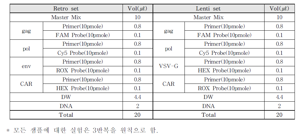 CAR-T 및 바이러스 생산세포 검출용 qPCR mix 조성