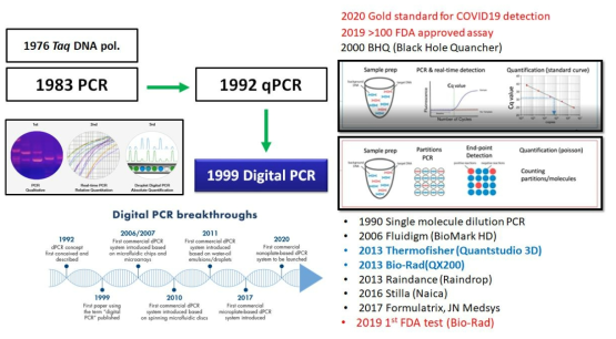 Digital PCR 개발의 역사