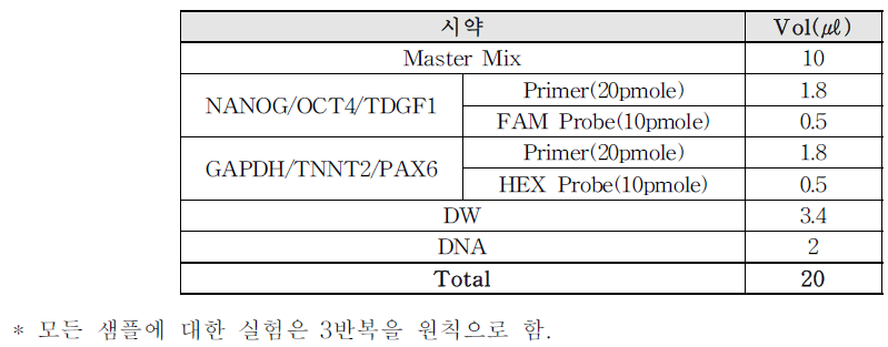 Target별 프로브 및 ddPCR 조성