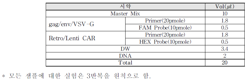 Target별 프로브 및 ddPCR 조성