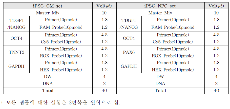 iPSC-CM, iPSC-NPC QIAcuity mix 조성