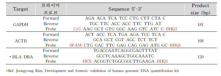 Beta-actin, GAPDH, HLA-DRA의 primer 및 probe 서열 정보