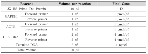 Multiplex PCR 조성