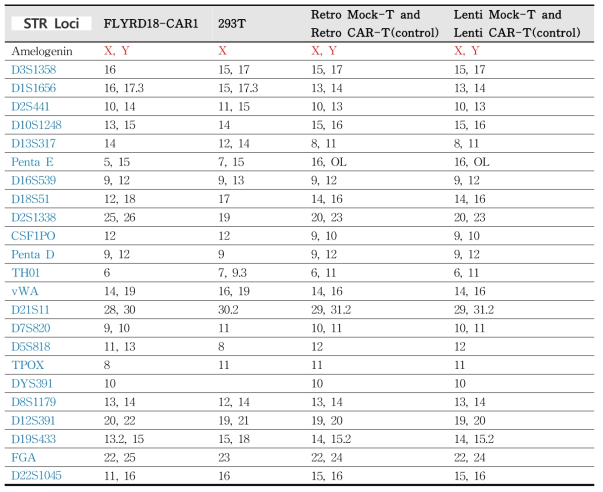 STR profile of CAR-T with respect to subculture and manufacturing process