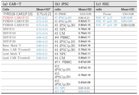 Heterozygous peak height balance average ratio of cell therapy raw material cells with respect to subculture steps and manufacturing process