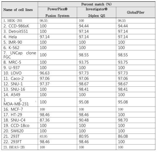 Percent match comparison between the common alleles of the three STR Kits and the alleles of each kit