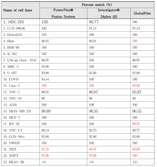 Percent match comparison between STR Database and the alleles of each kit