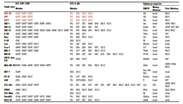 대표적인 세포주 mtDNA haplotype 데이터베이스