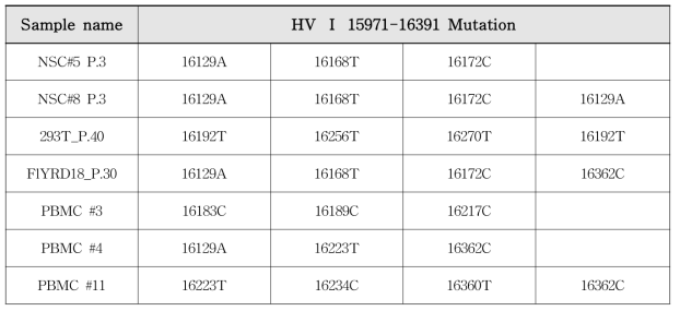 HVⅠ 영역의 Mutation