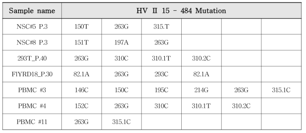 HVⅡ 영역의 Mutation