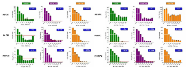 iPSC-CM/iPSC-NPC mixture 검출 결과 (Droplet digital PCR) (x축 : 혼합 비율, y축 : Copy Number)