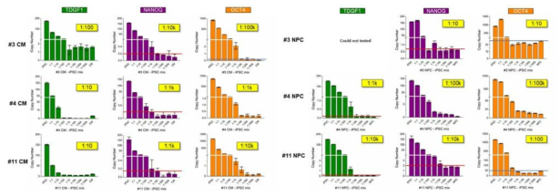 iPSC-CM/iPSC-NPC mixture 검출 결과 (Nano plate digital PCR) (x축 : 혼합 비율, y축 : Copy Number)