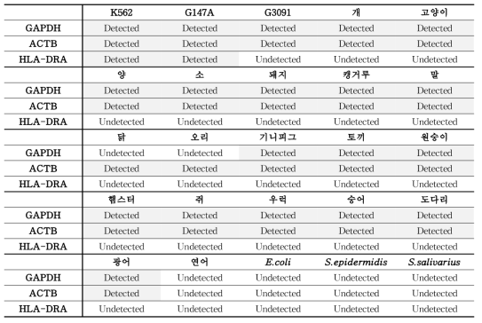 동물별 마커 특이성 분석 결과