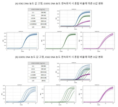 K562와 G3091의 혼합 비율에 따른 Ct값 변화