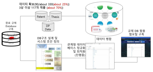 첨단바이오의약품 데이터베이스 개발과정