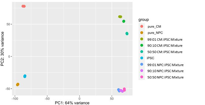 RNA-seq를 이용하여 나타낸 혼입 상태에서의 PCA plot