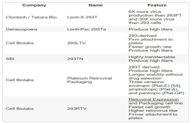 상용화된 바이러스 packaging cell line의 종류