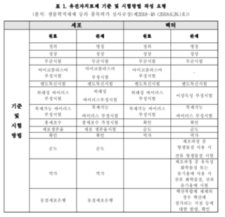 생물학적제제 등의 품목허가·심사 규정