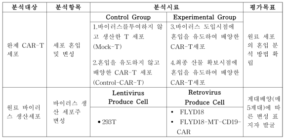 CAR-T 유전자세포치료제 대상 원료 특성 개발 분석 항목 및 평가