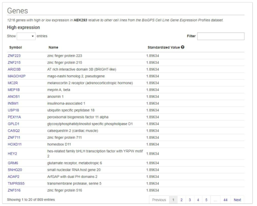 293T Gene Expression Profiles (Database: BioGPS Cell Line Gene Expression Profiles)