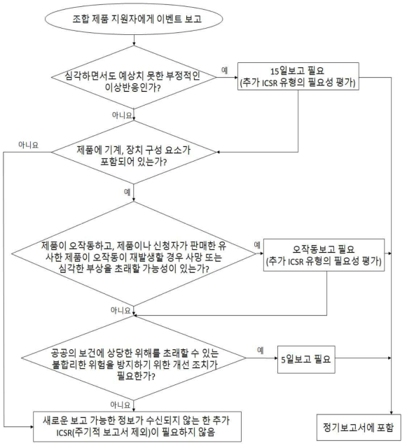 NDA/ANDA/BLA에 따라 판매되는 복합 제품에 대한 ICSR 보고 요구사항