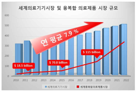 세계의료기기시장 및 융복합 의료제품 시장 규모