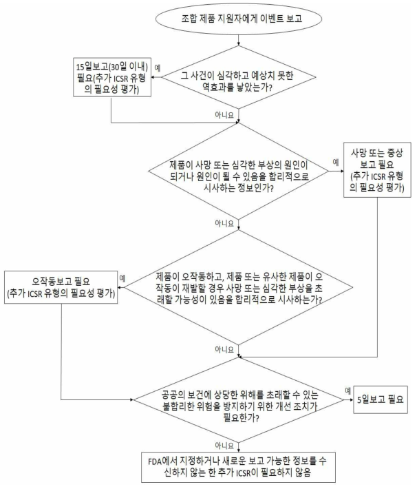 기기 응용 프로그램(PMA, 510K 등)에서 판매되는 복합 제품의 ICSR 보고 요구사항