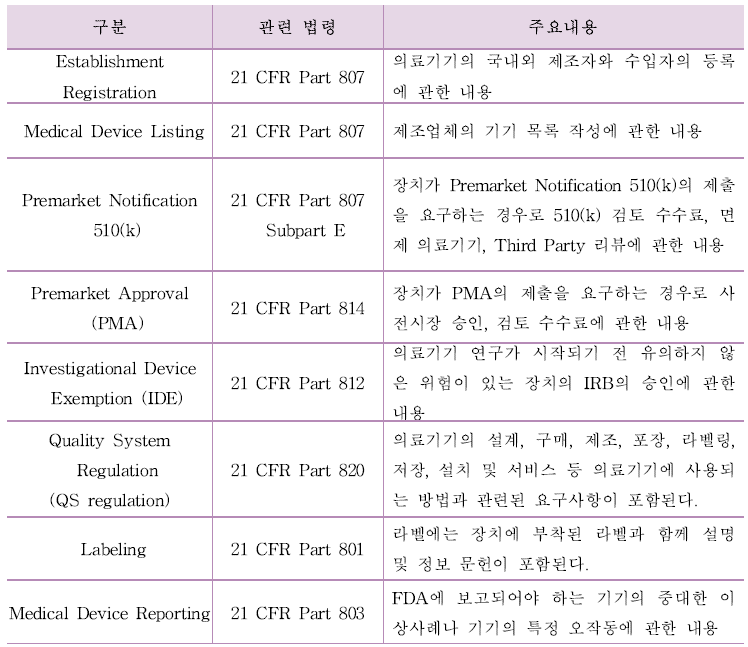 미국 의료기기 제조자가 준수해야 하는 기본적인 규제 요건