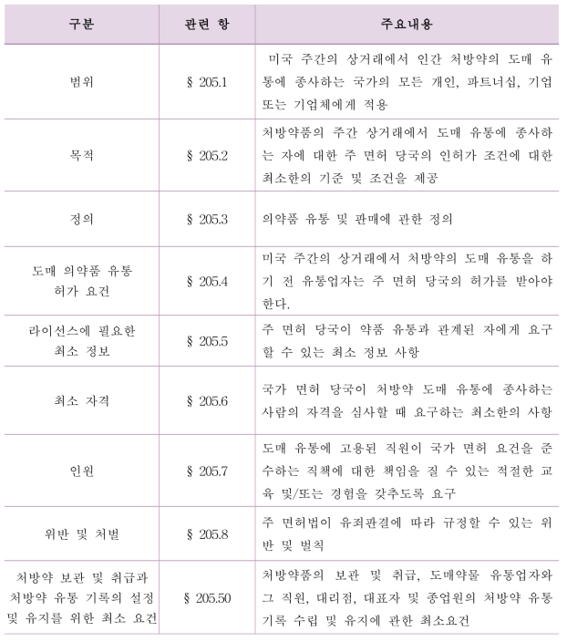 도매 처방약 유통 업체의 주 면허를 위한 지침(21 CFR Part 205)