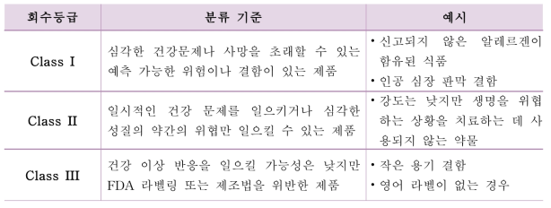 회수 등급 별 분류기준 및 예시