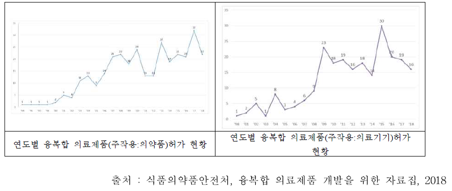 국내 융복합 의료제품 허가 건수 추이