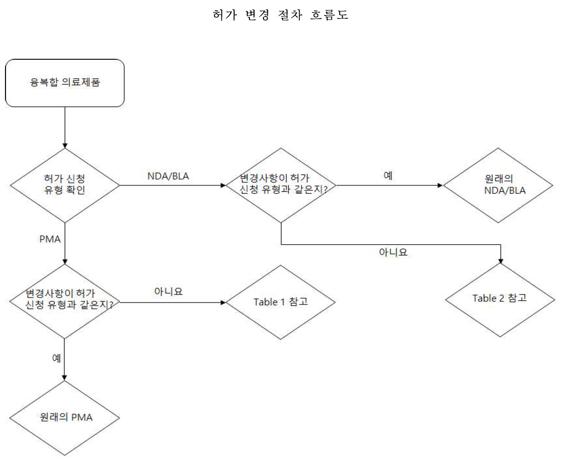 허가 변경 절차 모식도