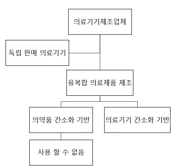 간소화 기반 설정 모식도