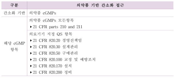 의약품 기반 간소화 품질관리 항목