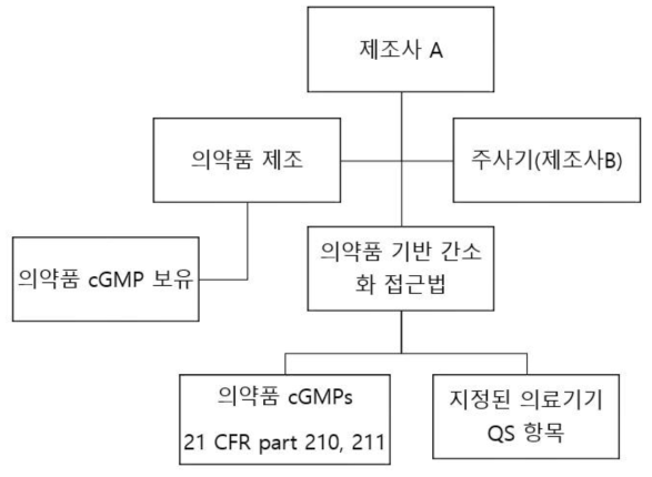 프리필드 실린지 융복합 의료제품에 대한 cGMP 규정 적용 사례