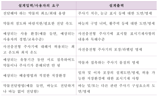 사용자의 요구 및 관련 설계출력표